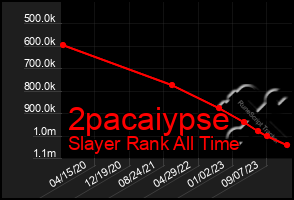 Total Graph of 2pacaiypse