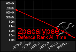 Total Graph of 2pacaiypse