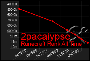 Total Graph of 2pacaiypse