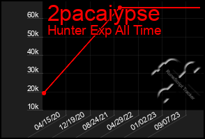 Total Graph of 2pacaiypse