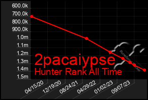 Total Graph of 2pacaiypse