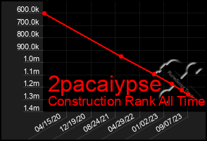 Total Graph of 2pacaiypse