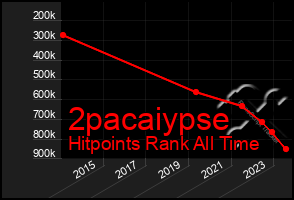 Total Graph of 2pacaiypse