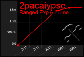 Total Graph of 2pacaiypse