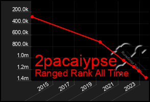 Total Graph of 2pacaiypse