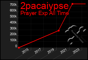 Total Graph of 2pacaiypse