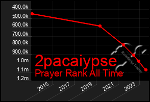 Total Graph of 2pacaiypse