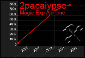 Total Graph of 2pacaiypse