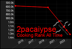 Total Graph of 2pacaiypse