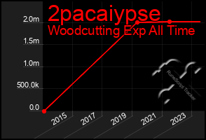 Total Graph of 2pacaiypse