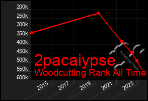 Total Graph of 2pacaiypse