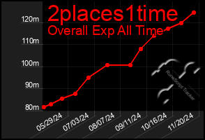 Total Graph of 2places1time