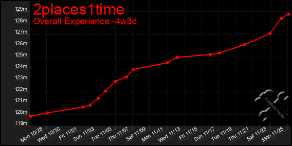 Last 31 Days Graph of 2places1time