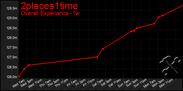 1 Week Graph of 2places1time