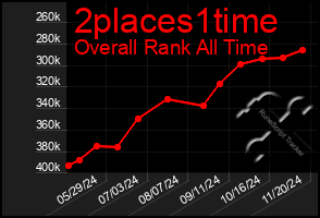 Total Graph of 2places1time