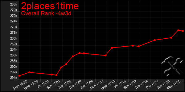 Last 31 Days Graph of 2places1time