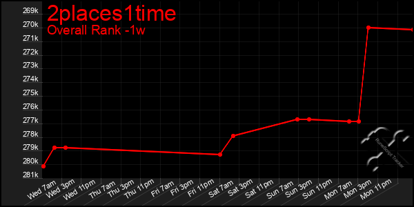 1 Week Graph of 2places1time