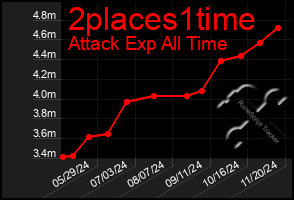 Total Graph of 2places1time