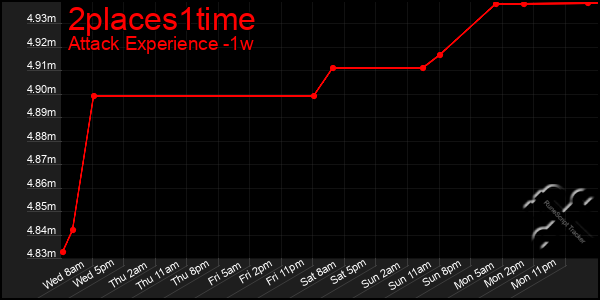 Last 7 Days Graph of 2places1time