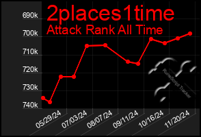 Total Graph of 2places1time