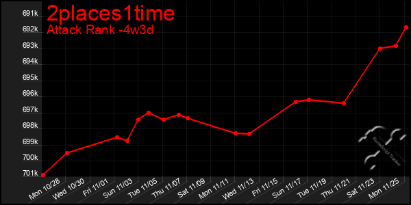 Last 31 Days Graph of 2places1time