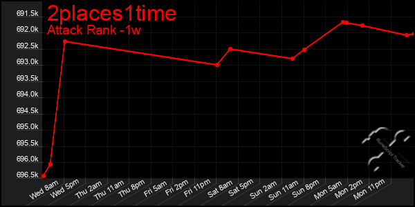 Last 7 Days Graph of 2places1time