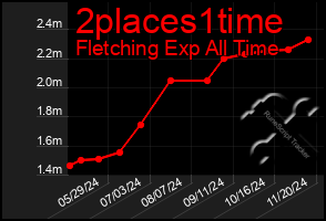 Total Graph of 2places1time