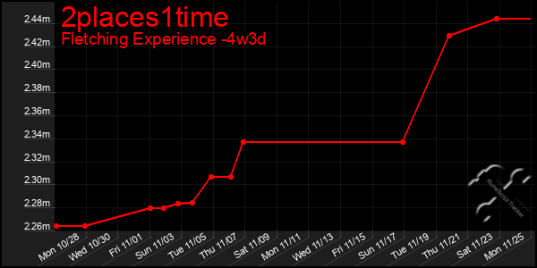 Last 31 Days Graph of 2places1time