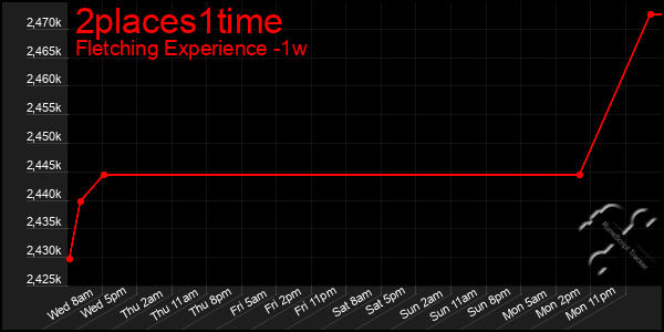 Last 7 Days Graph of 2places1time