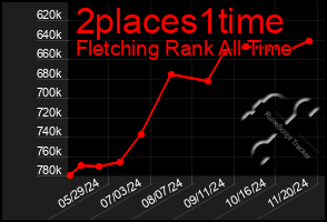 Total Graph of 2places1time