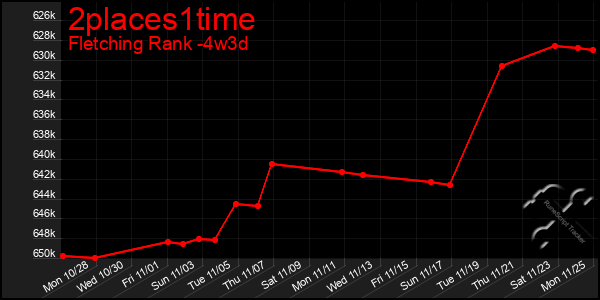 Last 31 Days Graph of 2places1time