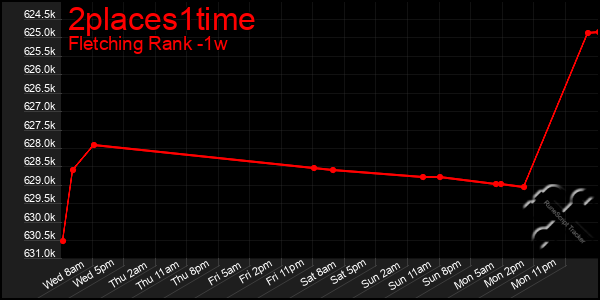 Last 7 Days Graph of 2places1time