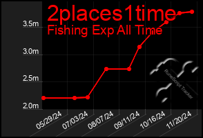 Total Graph of 2places1time