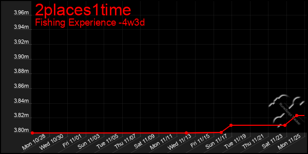 Last 31 Days Graph of 2places1time