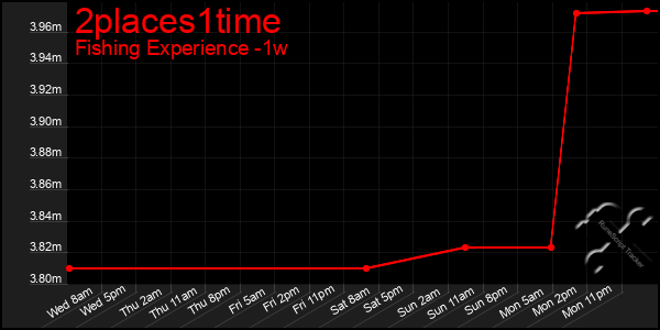 Last 7 Days Graph of 2places1time