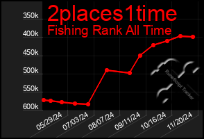 Total Graph of 2places1time