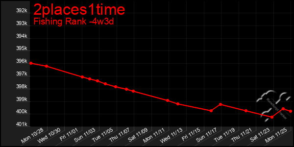 Last 31 Days Graph of 2places1time