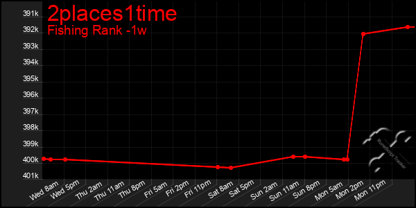 Last 7 Days Graph of 2places1time