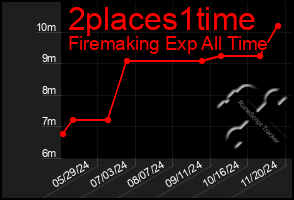 Total Graph of 2places1time