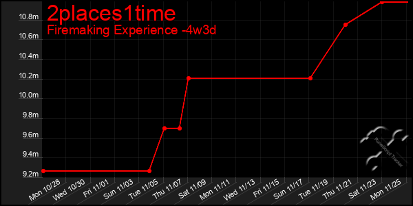 Last 31 Days Graph of 2places1time