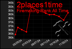 Total Graph of 2places1time