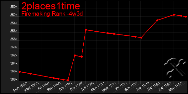 Last 31 Days Graph of 2places1time