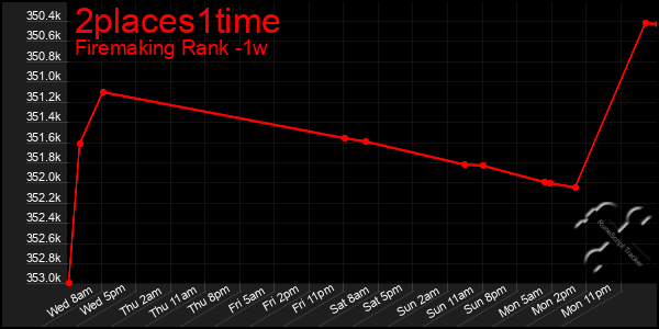 Last 7 Days Graph of 2places1time