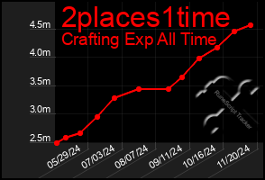 Total Graph of 2places1time