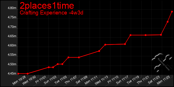 Last 31 Days Graph of 2places1time