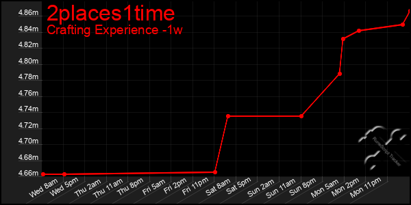 Last 7 Days Graph of 2places1time