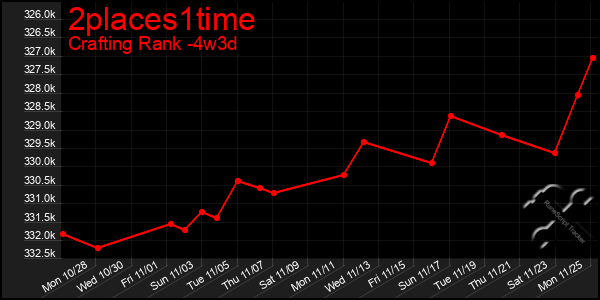 Last 31 Days Graph of 2places1time