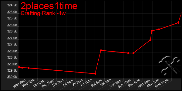 Last 7 Days Graph of 2places1time