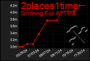 Total Graph of 2places1time