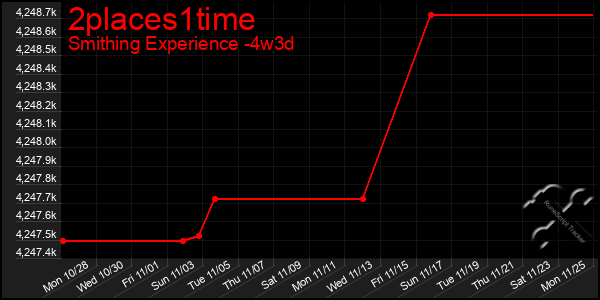 Last 31 Days Graph of 2places1time